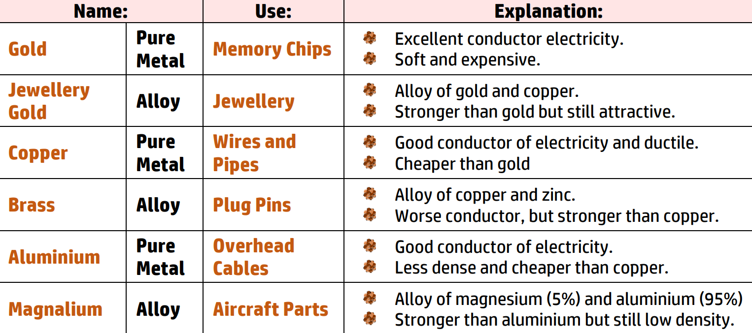 22. Transition Metals, Alloys And Corrosion | Mr Barnes Teaches Chemistry